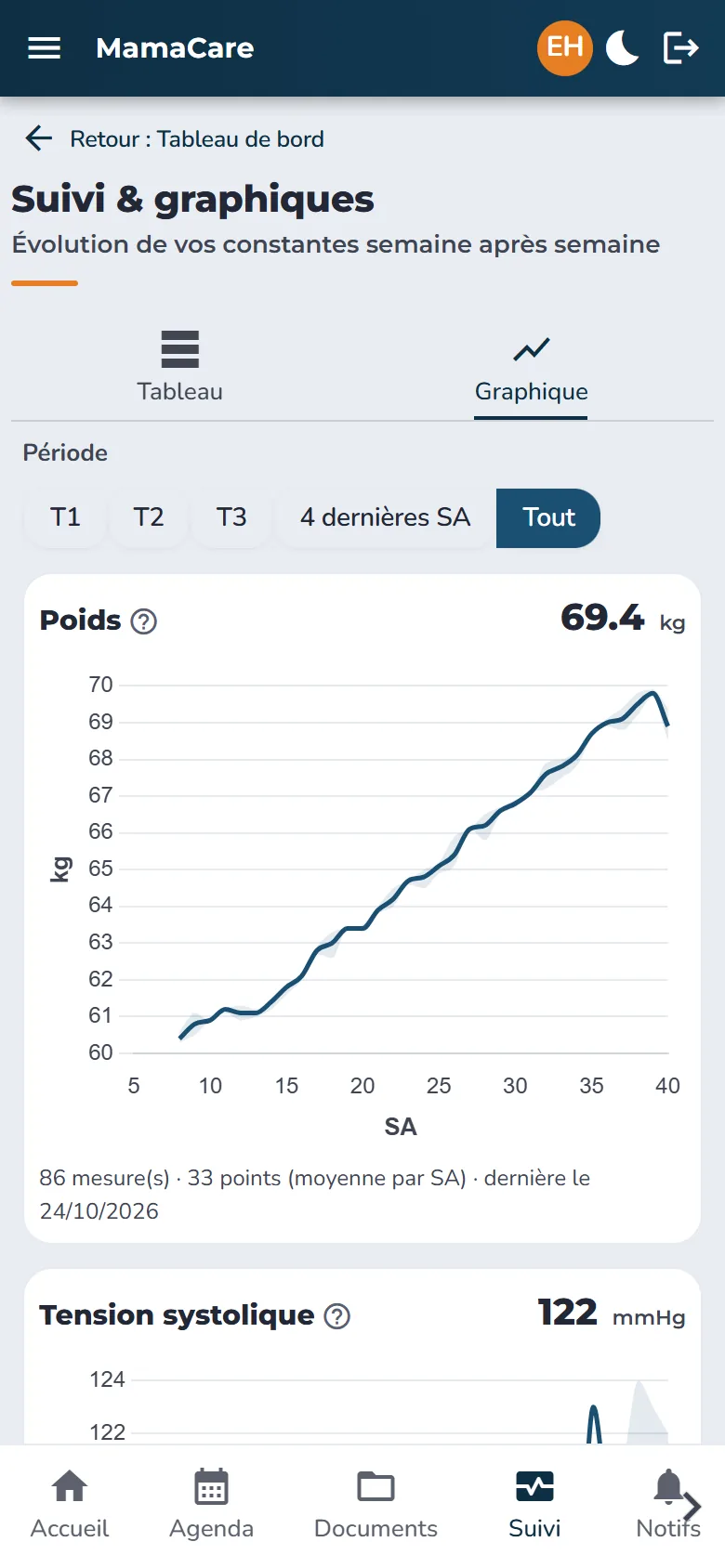 Suivi et graphiques